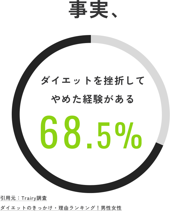 事実、ダイエットを挫折してやめた経験がある68.5%-引用元：Trairy調査ダイエットのきっかけ・理由ランキング！男性女性