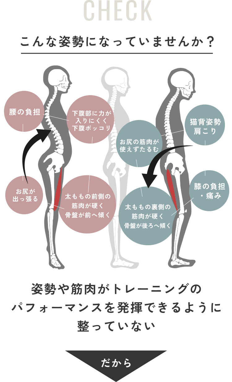 CHECK-こんな姿勢になっていませんか？＿姿勢や筋肉がトレーニングのパフォーマンスを発揮できるように整っていない_だから